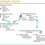 A imagem mostra uma sequência ilustrativa iniciando pelo cadastro de uma escola, cursos, bases curriculares, recursos humanos e terminando em procedimentos de avaliação. 