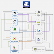 A imagem mostra a interligação da escola com todos os seus recursos, cursos, recursos humanos, base curricular, aluno, turma, matrícula e calendário escolar.